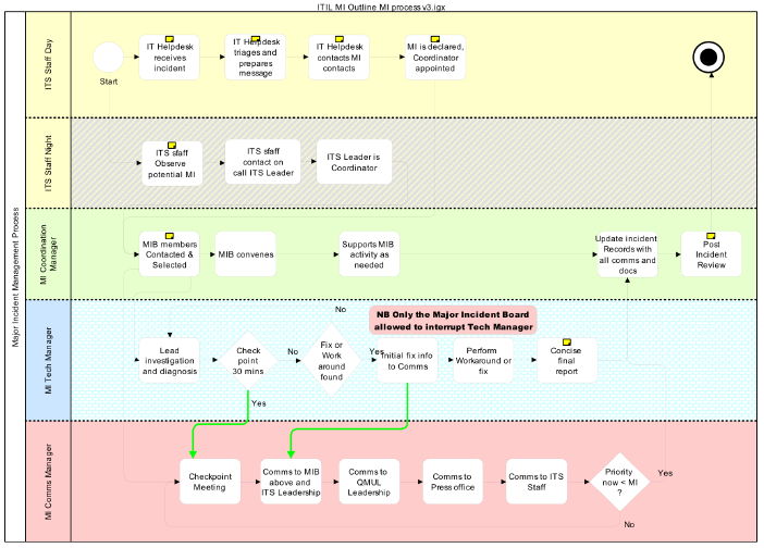 Major Incident Management Pricess diagram